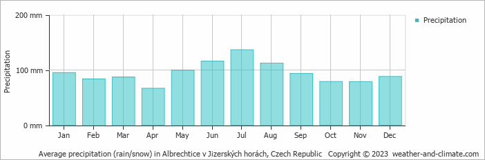Average monthly rainfall, snow, precipitation in Albrechtice v Jizerských horách, Czech Republic