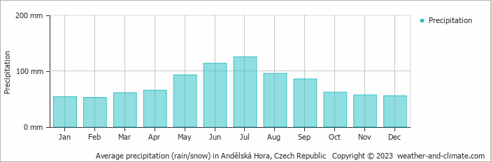 Average monthly rainfall, snow, precipitation in Andělská Hora, Czech Republic