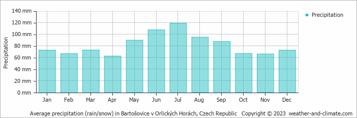 Average monthly rainfall, snow, precipitation in Bartošovice v Orlických Horách, Czech Republic
