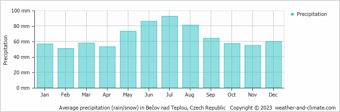 Average monthly rainfall, snow, precipitation in Bečov nad Teplou, Czech Republic