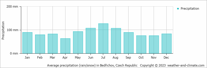 Average monthly rainfall, snow, precipitation in Bedřichov, Czech Republic