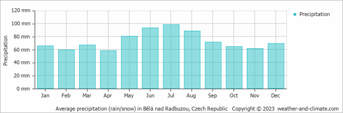 Average monthly rainfall, snow, precipitation in Bělá nad Radbuzou, Czech Republic