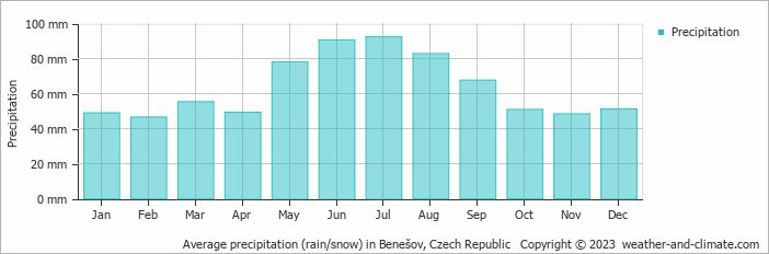 Average monthly rainfall, snow, precipitation in Benešov, Czech Republic