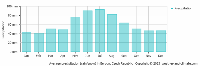 Average monthly rainfall, snow, precipitation in Beroun, Czech Republic