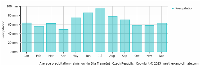 Average monthly rainfall, snow, precipitation in Bílá Třemešná, Czech Republic