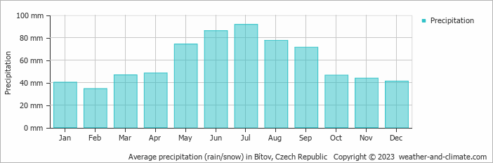 Average monthly rainfall, snow, precipitation in Bítov, Czech Republic