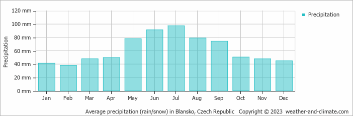 Average monthly rainfall, snow, precipitation in Blansko, Czech Republic