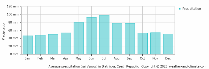Average monthly rainfall, snow, precipitation in Blatnička, Czech Republic