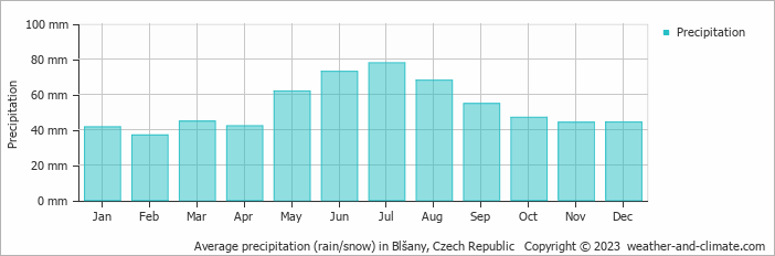 Average monthly rainfall, snow, precipitation in Blšany, Czech Republic