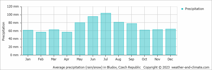 Average monthly rainfall, snow, precipitation in Bludov, Czech Republic