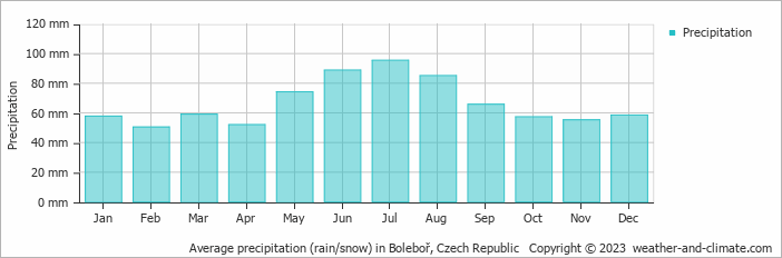 Average monthly rainfall, snow, precipitation in Boleboř, Czech Republic