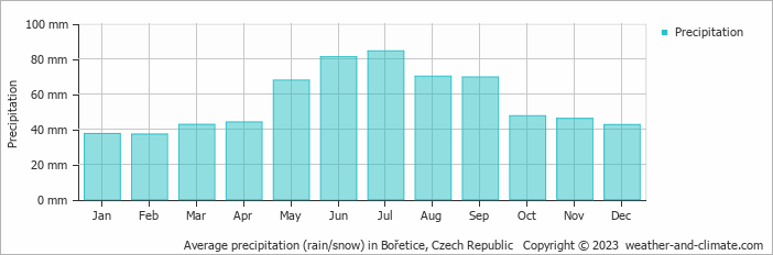 Average monthly rainfall, snow, precipitation in Bořetice, Czech Republic