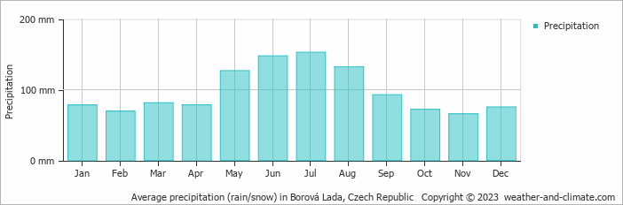Average monthly rainfall, snow, precipitation in Borová Lada, Czech Republic