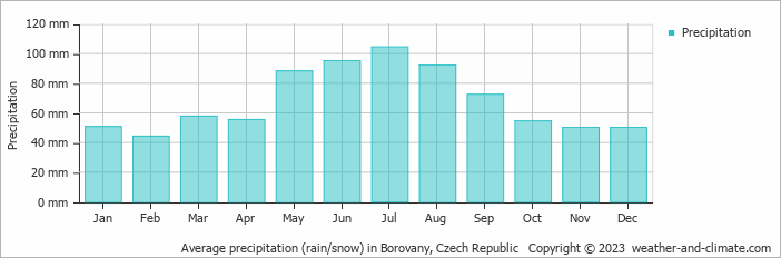 Average monthly rainfall, snow, precipitation in Borovany, Czech Republic