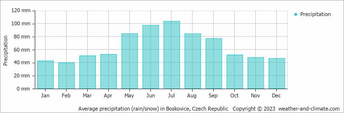 Average monthly rainfall, snow, precipitation in Boskovice, Czech Republic
