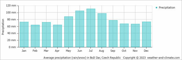 Average monthly rainfall, snow, precipitation in Boží Dar, Czech Republic