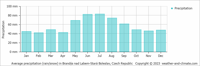 Average monthly rainfall, snow, precipitation in Brandýs nad Labem-Stará Boleslav, 