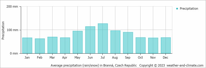 Average monthly rainfall, snow, precipitation in Branná, Czech Republic