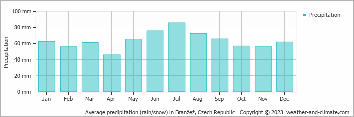 Average monthly rainfall, snow, precipitation in Branžež, Czech Republic