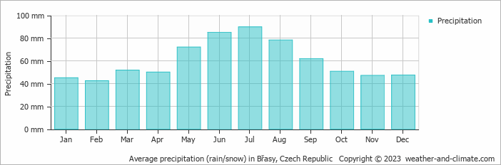 Average monthly rainfall, snow, precipitation in Břasy, Czech Republic