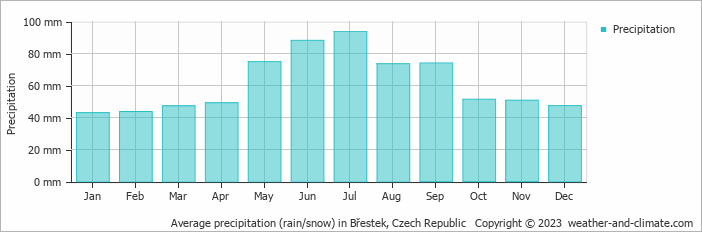 Average monthly rainfall, snow, precipitation in Břestek, Czech Republic