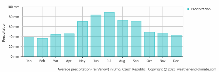Average precipitation (rain/snow) in Brno, Czech Republic   Copyright © 2022  weather-and-climate.com  