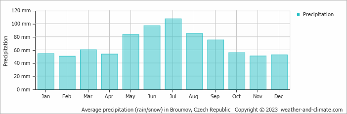 Average monthly rainfall, snow, precipitation in Broumov, Czech Republic