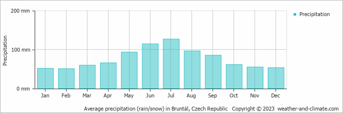 Average monthly rainfall, snow, precipitation in Bruntál, Czech Republic