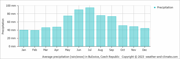 Average monthly rainfall, snow, precipitation in Bučovice, Czech Republic