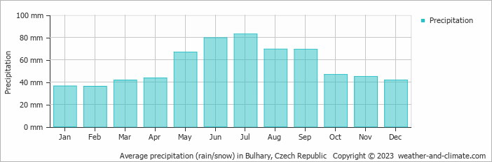 Average monthly rainfall, snow, precipitation in Bulhary, Czech Republic