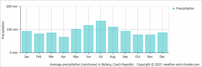 Average monthly rainfall, snow, precipitation in Buřany, Czech Republic