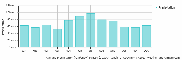 Average monthly rainfall, snow, precipitation in Bystré, Czech Republic