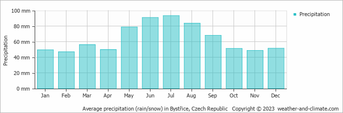 Average monthly rainfall, snow, precipitation in Bystřice, Czech Republic