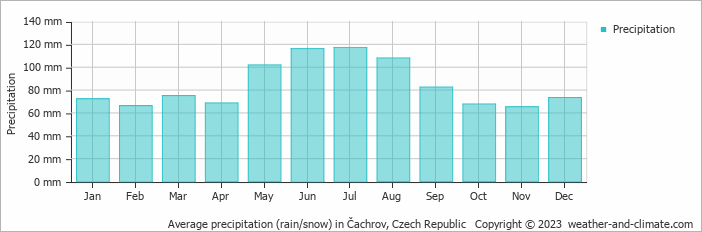 Average monthly rainfall, snow, precipitation in Čachrov, Czech Republic