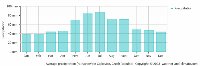 Average monthly rainfall, snow, precipitation in Čejkovice, Czech Republic