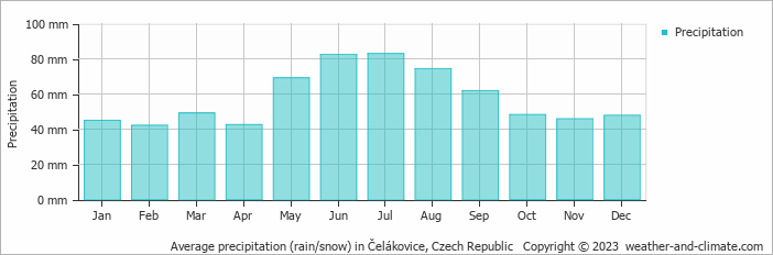 Average monthly rainfall, snow, precipitation in Čelákovice, 