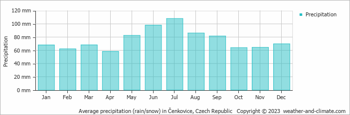 Average monthly rainfall, snow, precipitation in Čenkovice, Czech Republic