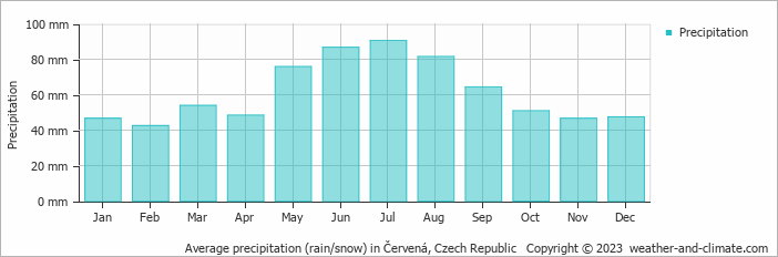 Average monthly rainfall, snow, precipitation in Červená, Czech Republic