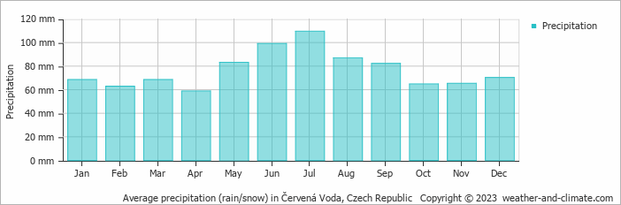 Average monthly rainfall, snow, precipitation in Červená Voda, Czech Republic