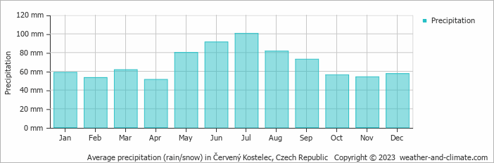 Average monthly rainfall, snow, precipitation in Červený Kostelec, Czech Republic