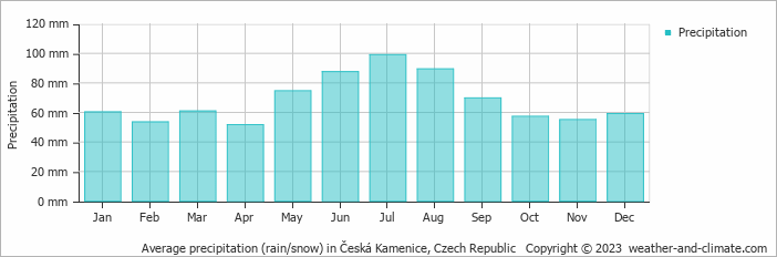 Average monthly rainfall, snow, precipitation in Česká Kamenice, Czech Republic