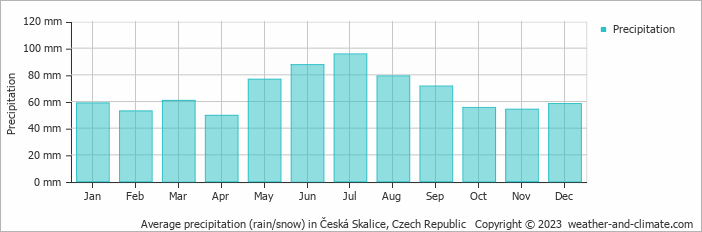 Average monthly rainfall, snow, precipitation in Česká Skalice, Czech Republic