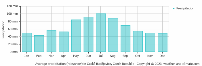 Average monthly rainfall, snow, precipitation in České Budějovice, 