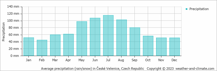 Average monthly rainfall, snow, precipitation in České Velenice, Czech Republic