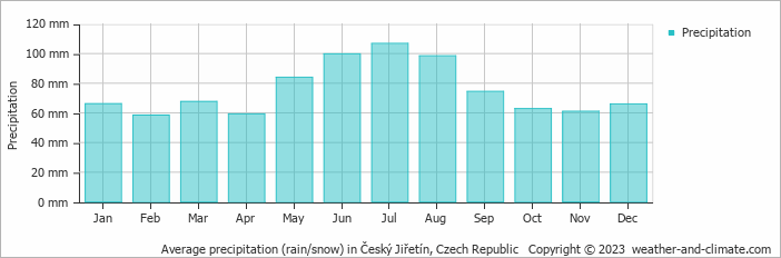 Average monthly rainfall, snow, precipitation in Český Jiřetín, Czech Republic