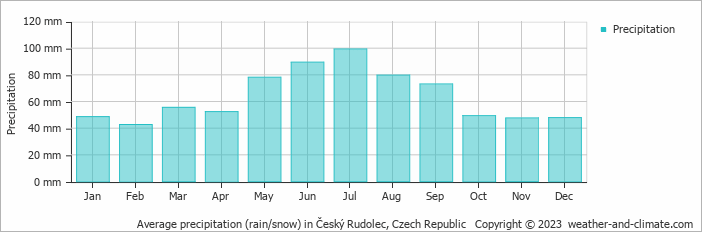 Average monthly rainfall, snow, precipitation in Český Rudolec, Czech Republic