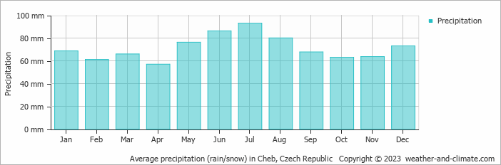 Average precipitation (rain/snow) in Cheb, Czech Republic   Copyright © 2023  weather-and-climate.com  