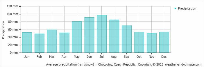 Average monthly rainfall, snow, precipitation in Chotoviny, Czech Republic