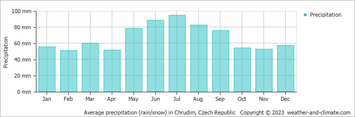 Average monthly rainfall, snow, precipitation in Chrudim, Czech Republic