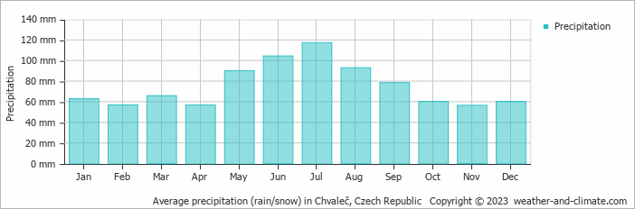 Average monthly rainfall, snow, precipitation in Chvaleč, Czech Republic